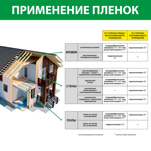 картинка Пленка влаго-ветроизоляционная А (S50м²) от магазина Румлес